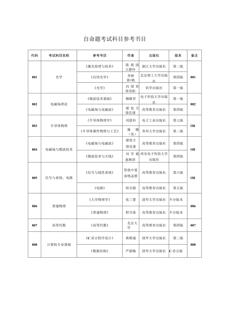 自命题考试科目参考书目.docx_第1页