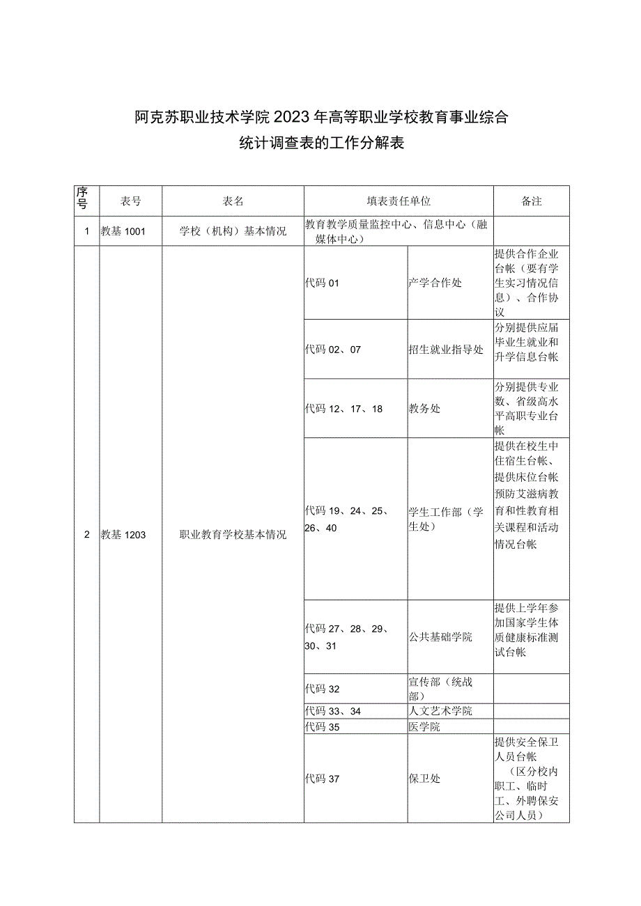 阿克苏职业技术学院2023年高等职业学校教育事业综合统计调查表的工作分解表.docx_第1页