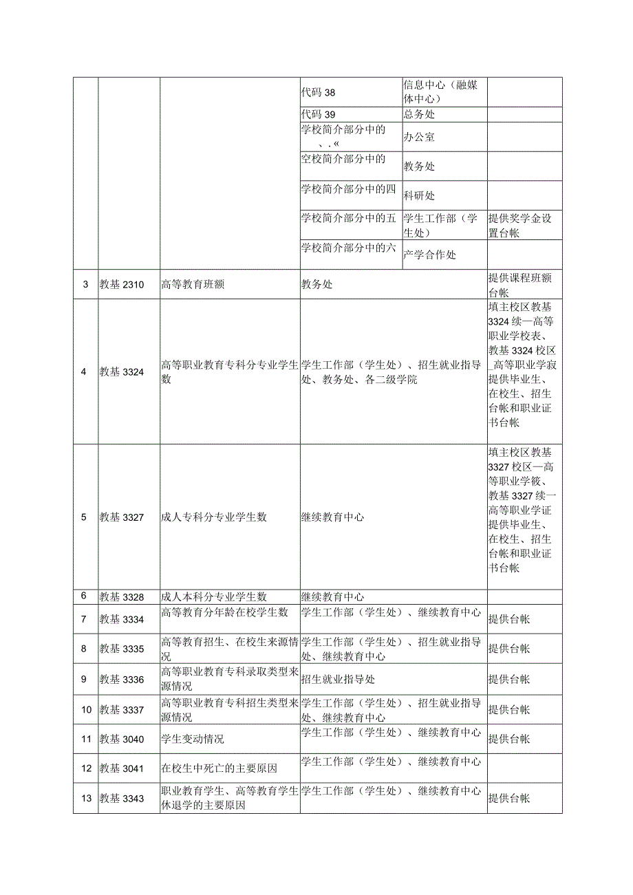 阿克苏职业技术学院2023年高等职业学校教育事业综合统计调查表的工作分解表.docx_第2页