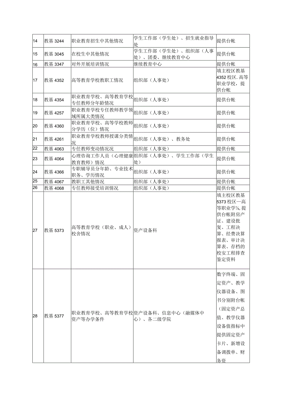 阿克苏职业技术学院2023年高等职业学校教育事业综合统计调查表的工作分解表.docx_第3页