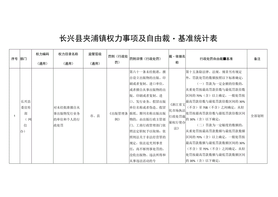 长兴县夹浦镇权力事项及自由裁量基准统计表.docx_第1页