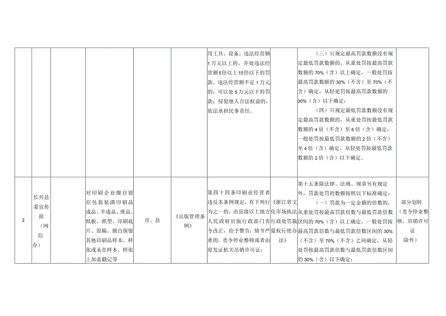 长兴县夹浦镇权力事项及自由裁量基准统计表.docx_第2页