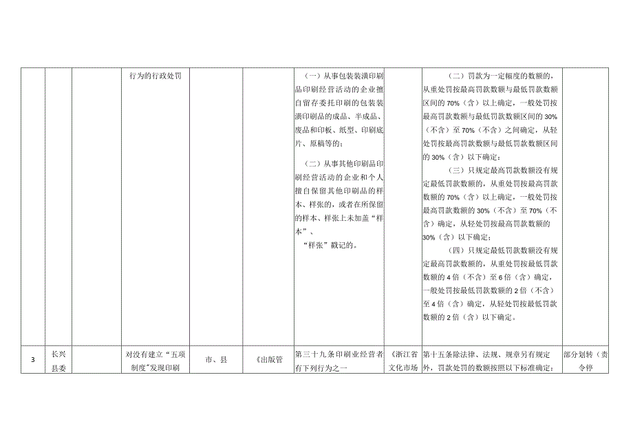 长兴县夹浦镇权力事项及自由裁量基准统计表.docx_第3页