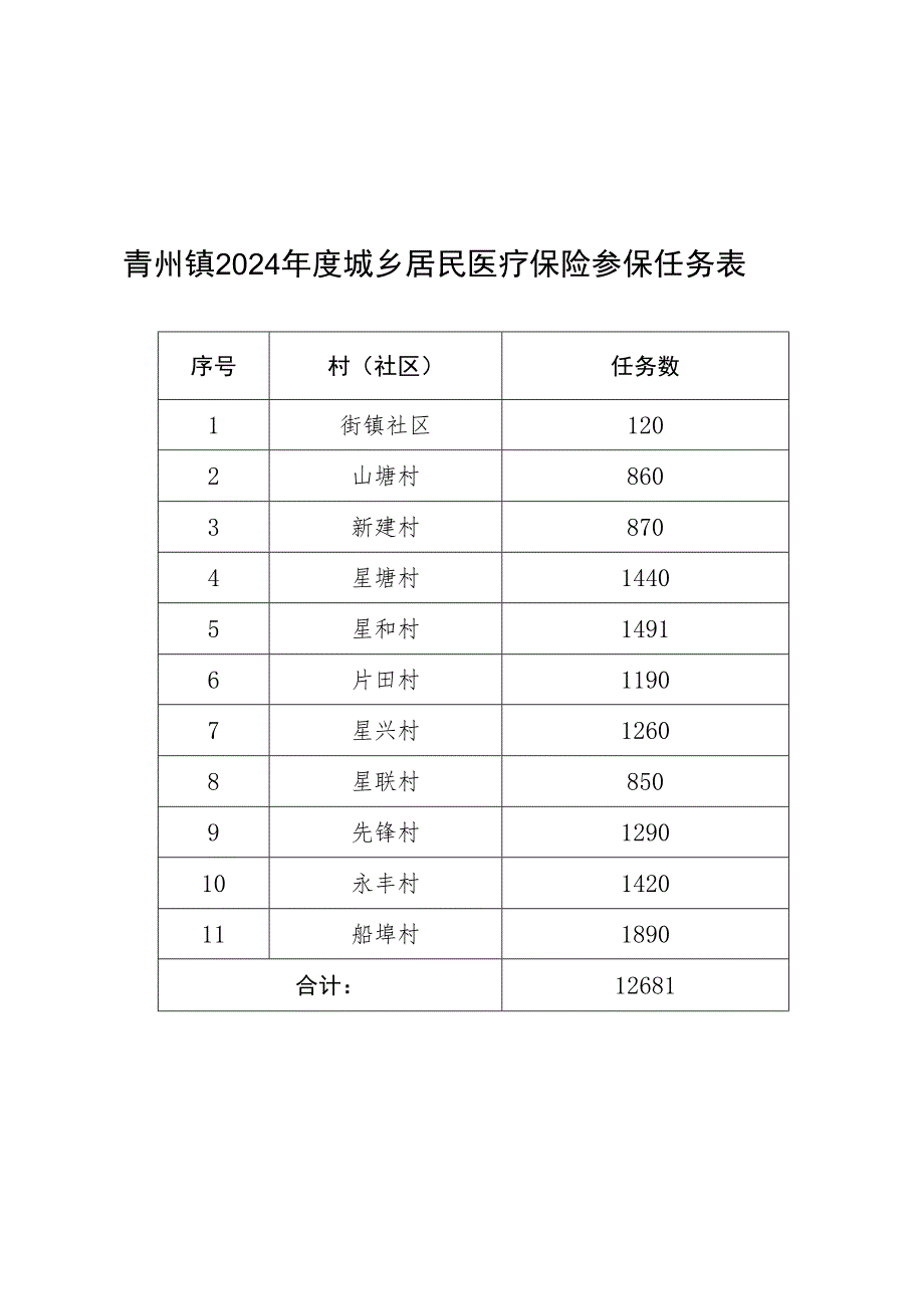 青州镇2024年度城乡居民医疗保险参保任务表.docx_第1页