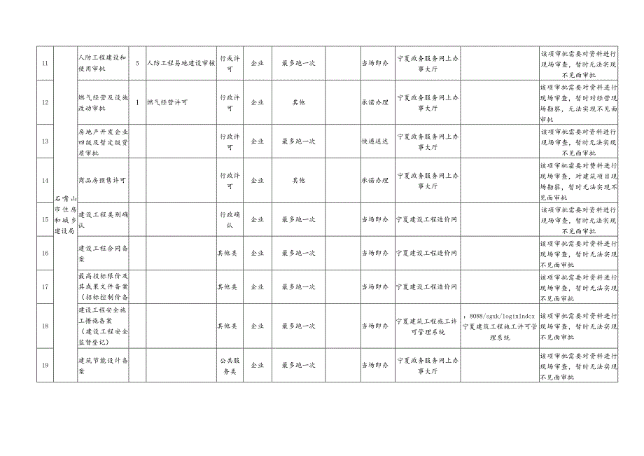 石嘴山市住房和城乡建设局“网上审批”事项清单.docx_第2页