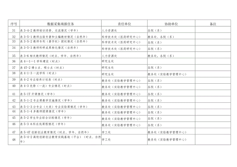 滨州医学院“高等教育质量监测国家数据平台”2022年监测数据采集任务分解表.docx_第3页