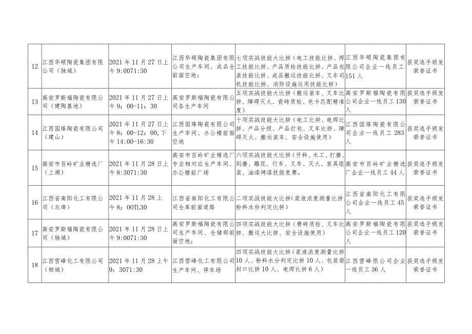 高安市2021年岗位练兵和技能竞赛组织实施安排表.docx_第3页