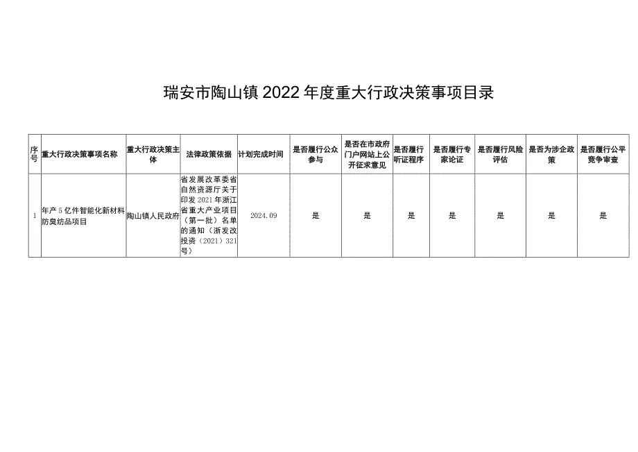 瑞安市陶山镇2022年度重大行政决策事项目录.docx_第1页