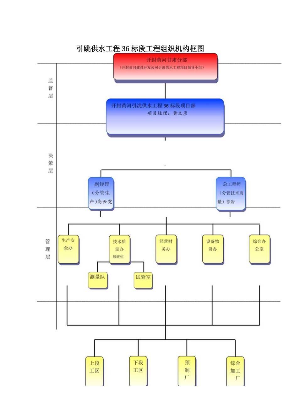 引洮供水主体工程现场管理组织机构方案.docx_第3页