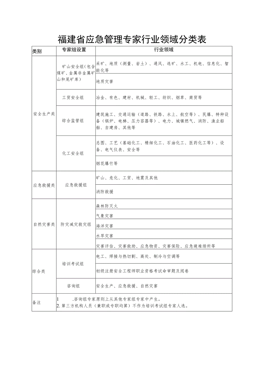 福建省应急管理专家行业领域分类表.docx_第1页