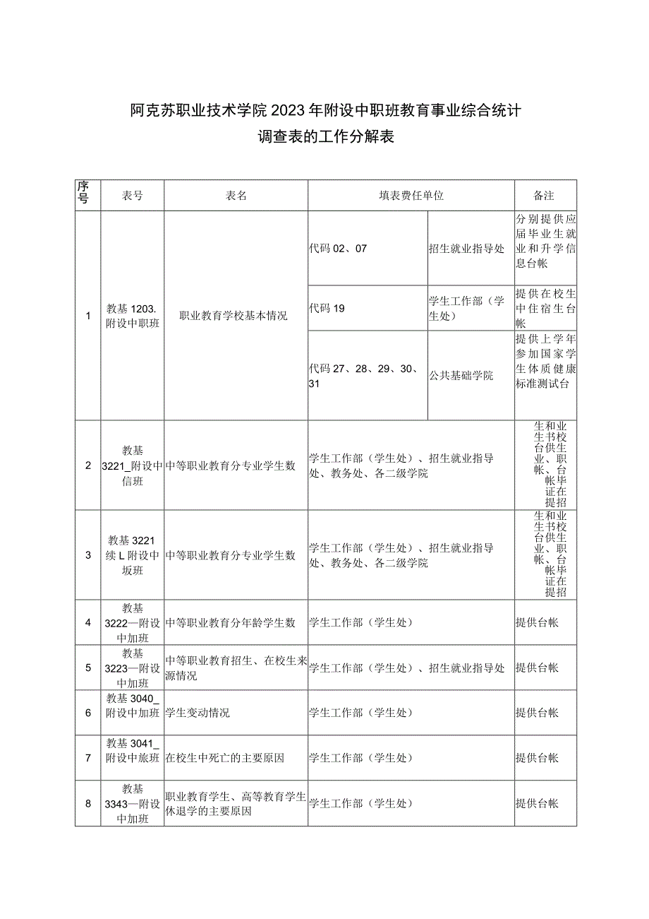 阿克苏职业技术学院2023年附设中职班教育事业综合统计调查表的工作分解表.docx_第1页