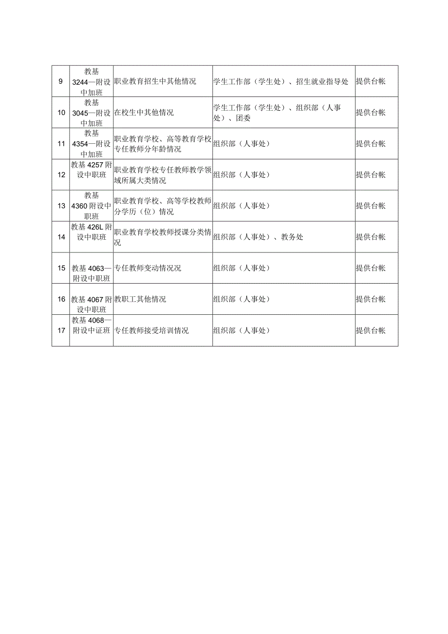 阿克苏职业技术学院2023年附设中职班教育事业综合统计调查表的工作分解表.docx_第2页