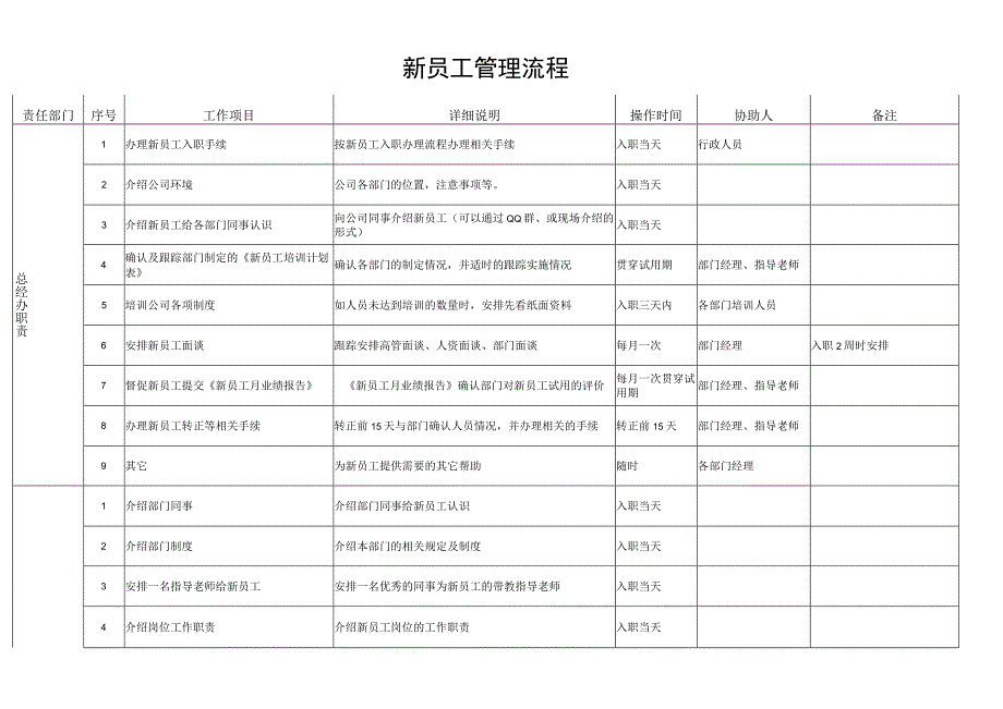 新员工管理流程－各角色职责说明.docx_第1页