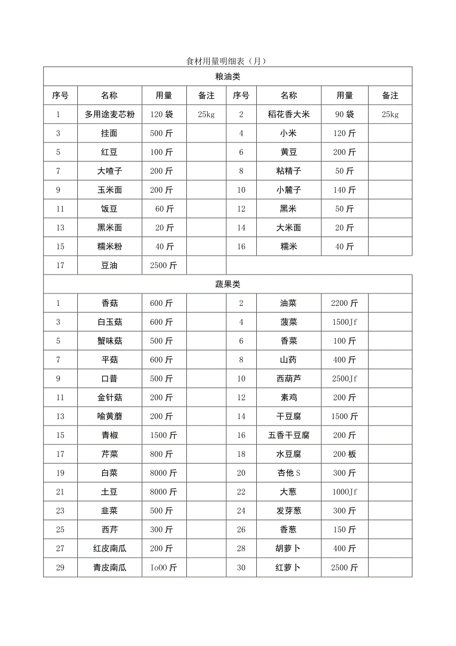 食材用量明细表月.docx_第1页