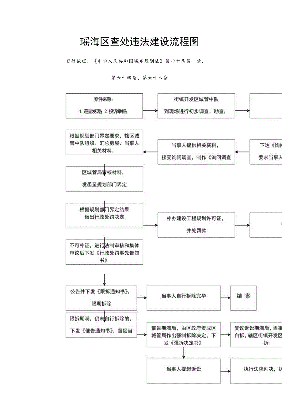 瑶海区查处违法建设流程图.docx_第1页