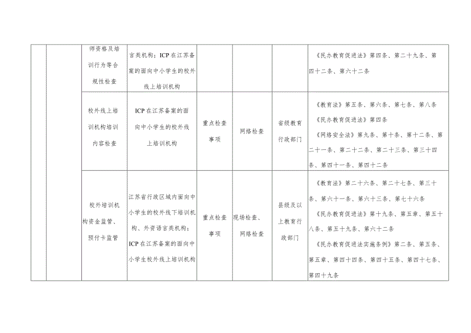 省教育厅校外培训机构随机抽查事项清单第一版.docx_第2页