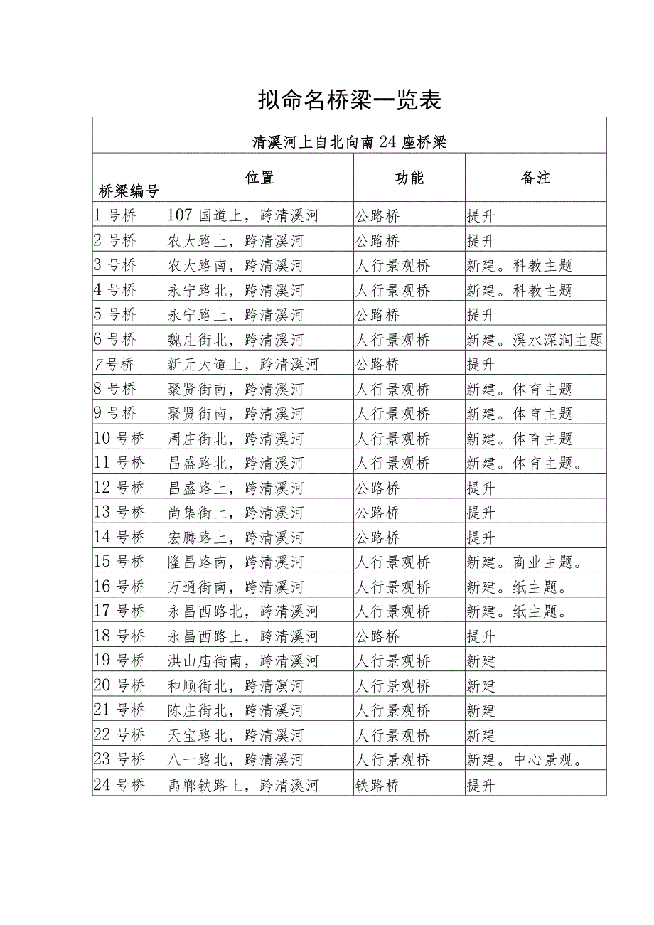 许昌市桥梁征名表.docx_第2页