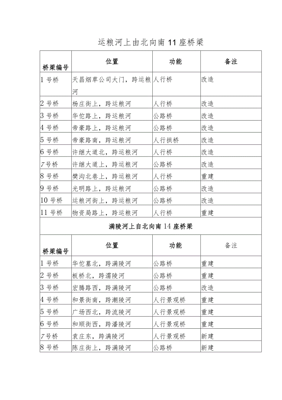 许昌市桥梁征名表.docx_第3页