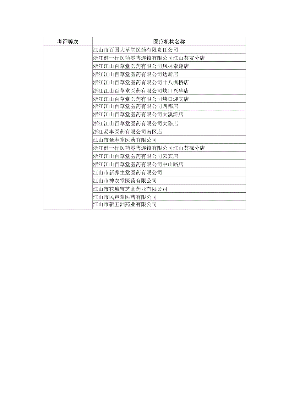 零售药店考评等次表.docx_第2页