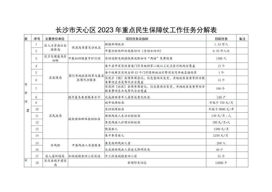 长沙市天心区2023年重点民生保障仗工作任务分解表.docx_第1页