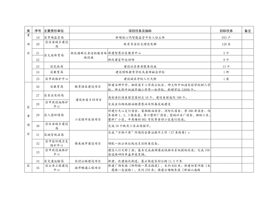 长沙市天心区2023年重点民生保障仗工作任务分解表.docx_第2页