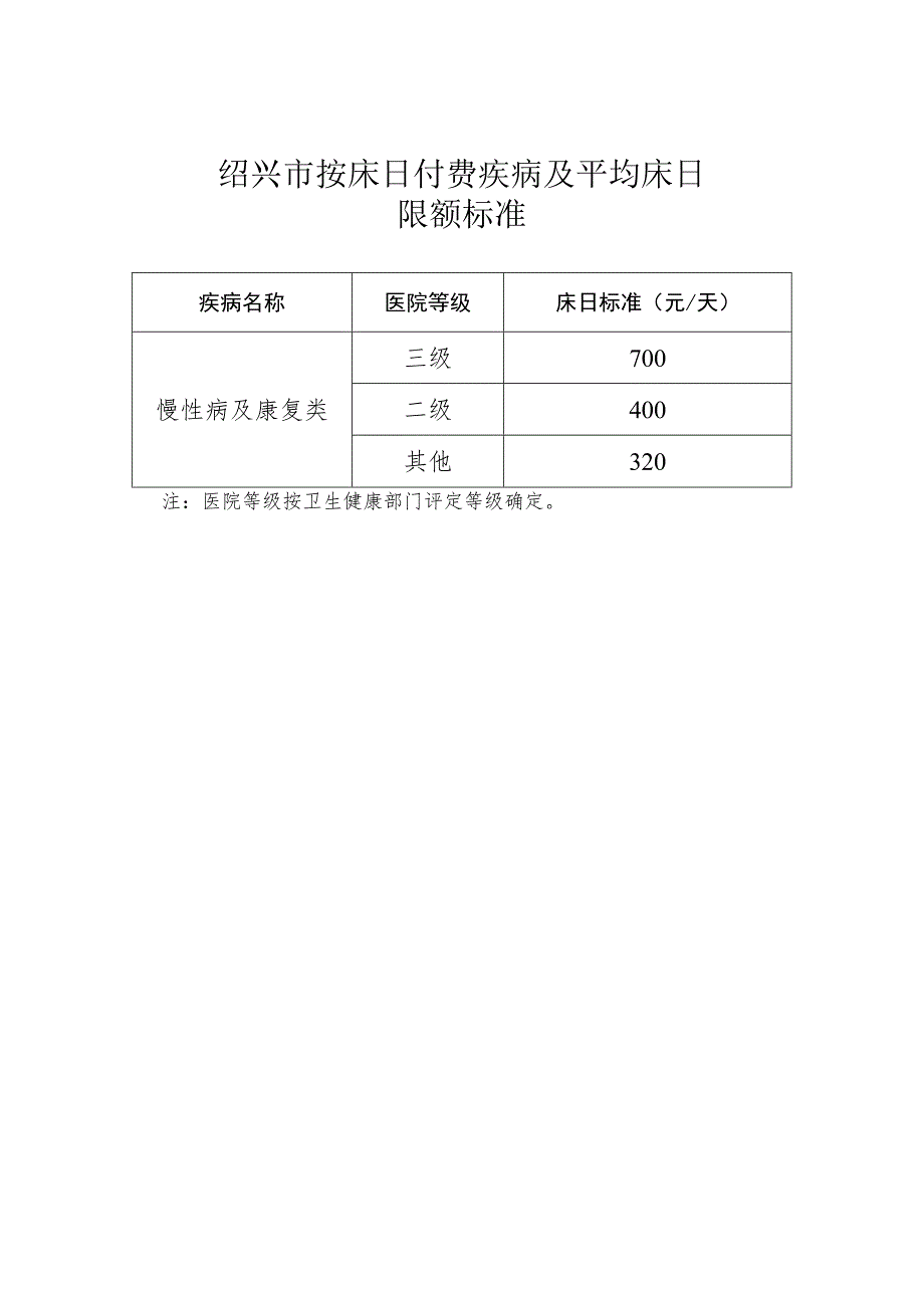 绍兴市按床日付费疾病及平均床日限额标准.docx_第1页