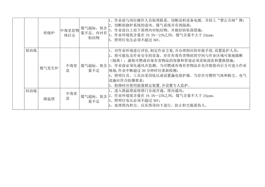 有色金属行业典型有限空间作业危险有害因素清单.docx_第2页