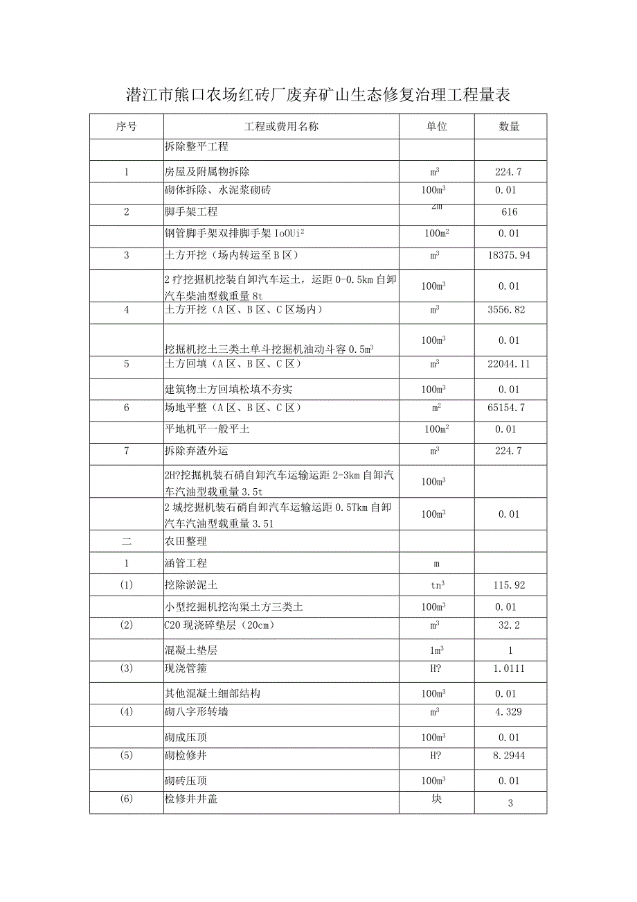 潜江市熊口农场红砖厂废弃矿山生态修复治理工程量表.docx_第1页