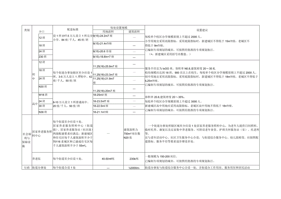 街道、社区公共服务设施配置指引修订版.docx_第2页