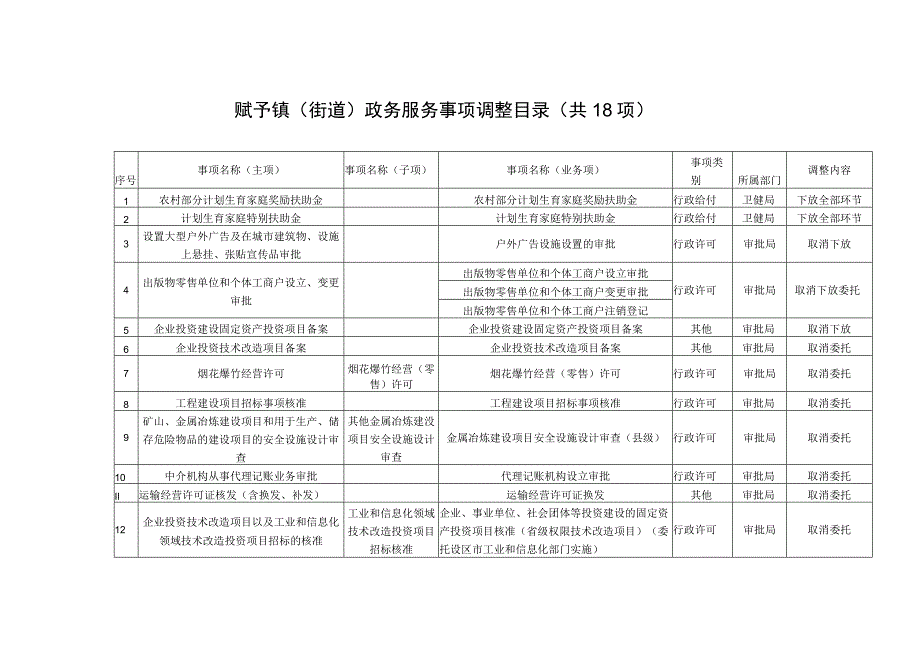 赋予镇街道政务服务事项调整目录共18项.docx_第1页