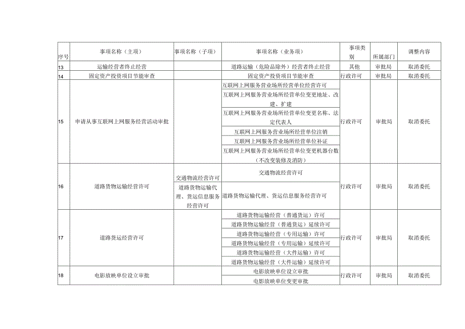 赋予镇街道政务服务事项调整目录共18项.docx_第2页