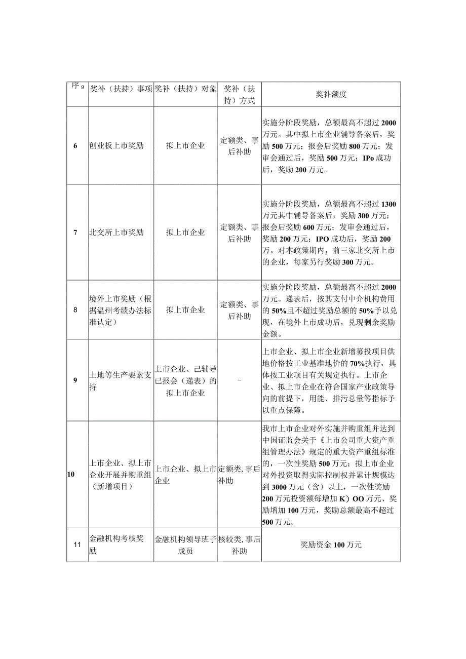 瑞安市企业上市扶持和金融发展政策（征求意见稿）.docx_第2页