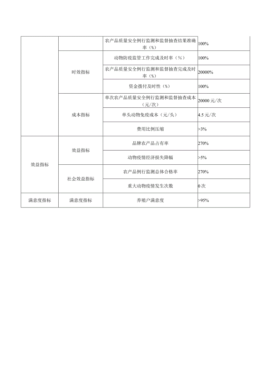 部门整体支出绩效目标表.docx_第2页