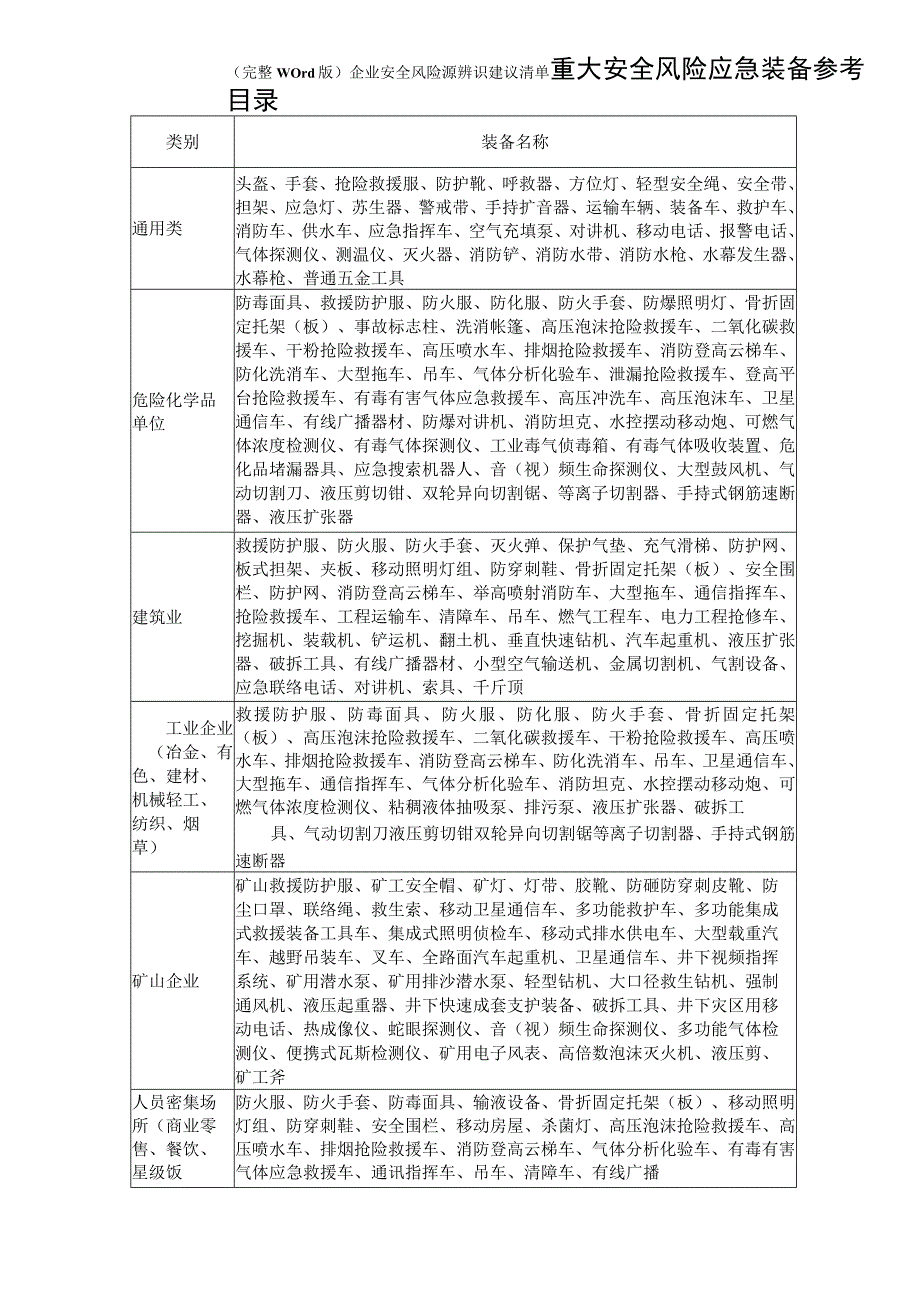 (完整word版)企业安全风险源辨识建议清单.docx_第1页