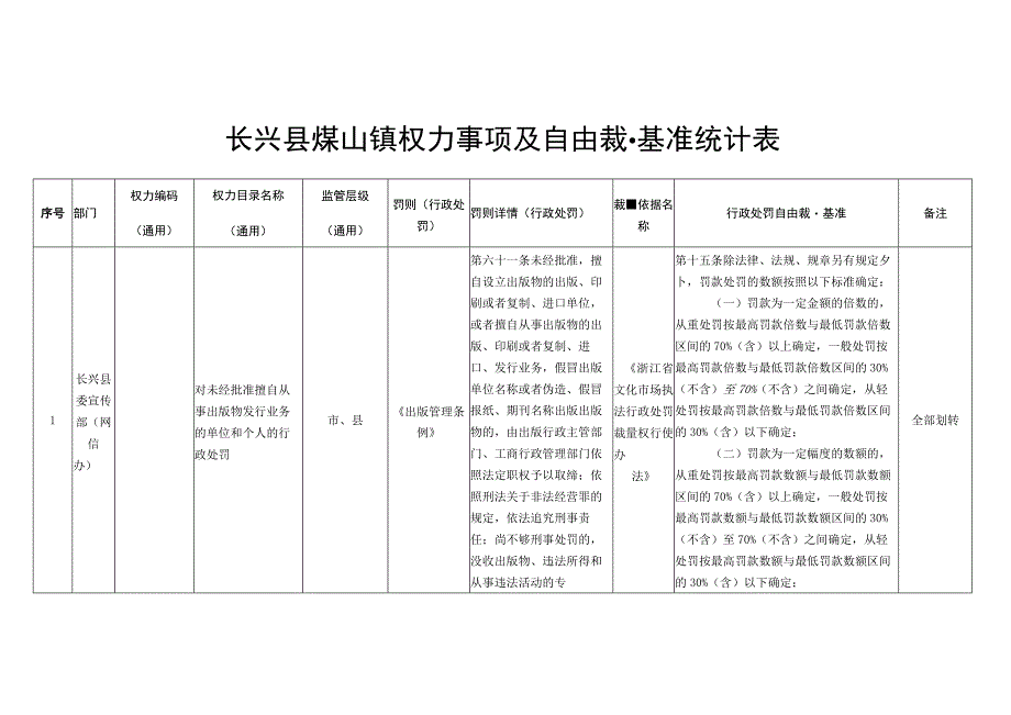 长兴县煤山镇权力事项及自由裁量基准统计表.docx_第1页