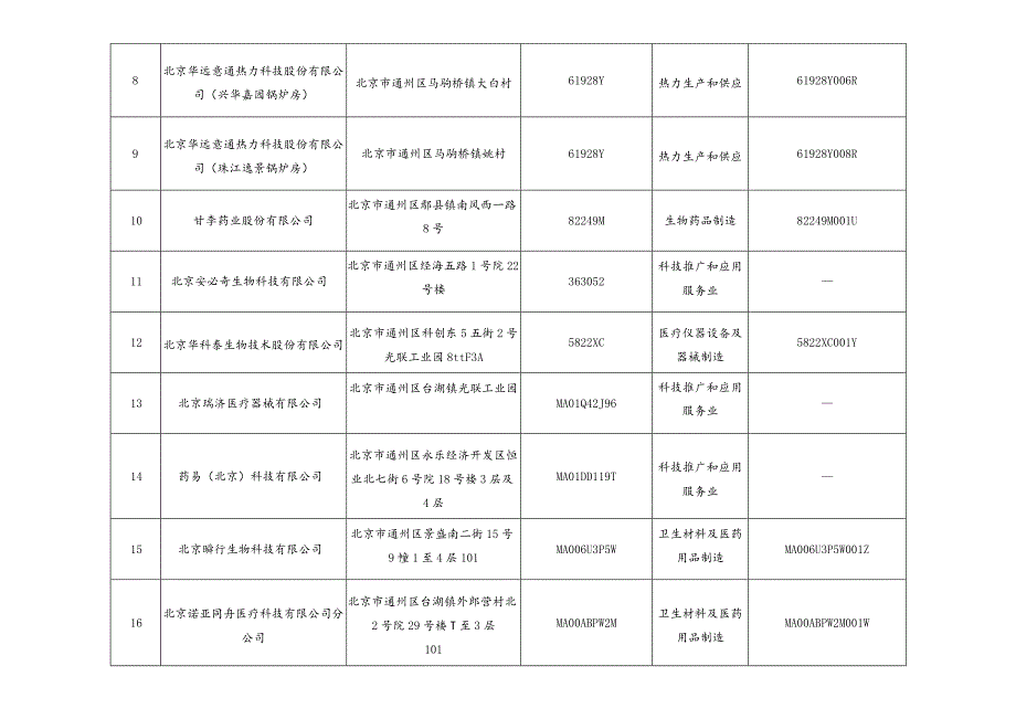 通州区生态环境监督执法正面清单企业列表.docx_第2页