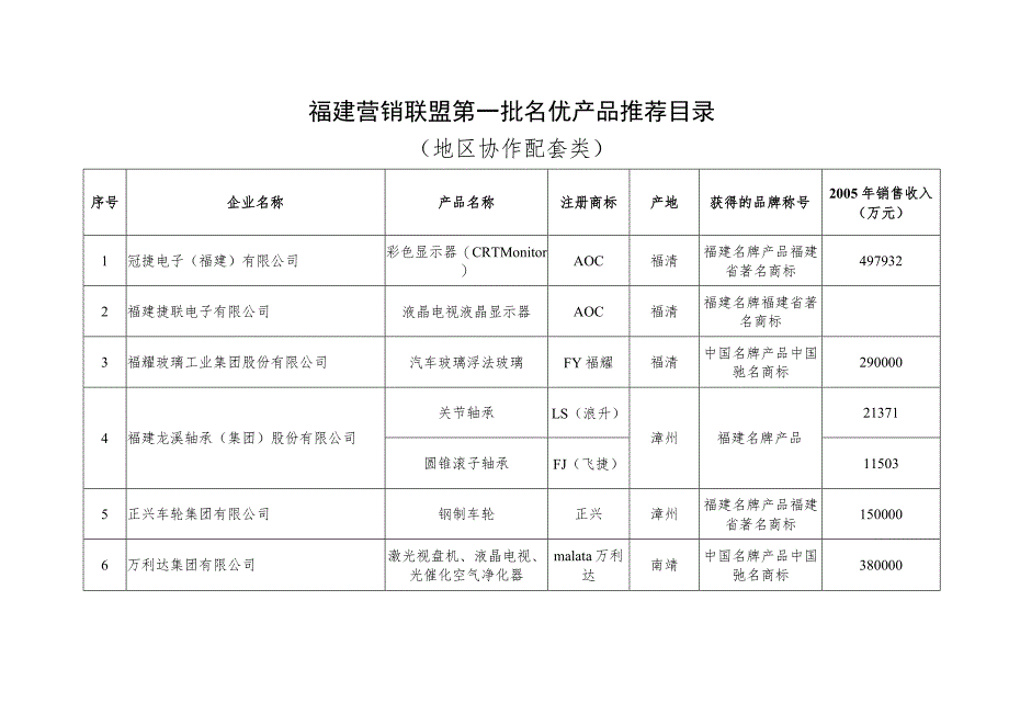 福建营销联盟第一批名优产品推荐目录地区协作配套类.docx_第1页