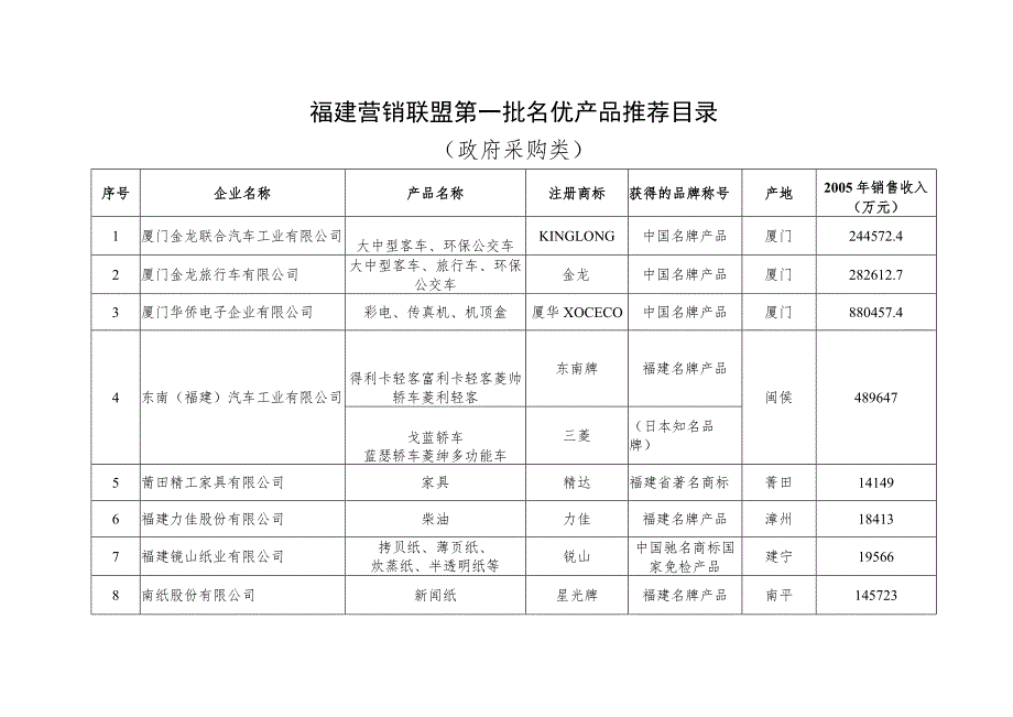 福建营销联盟第一批名优产品推荐目录地区协作配套类.docx_第2页