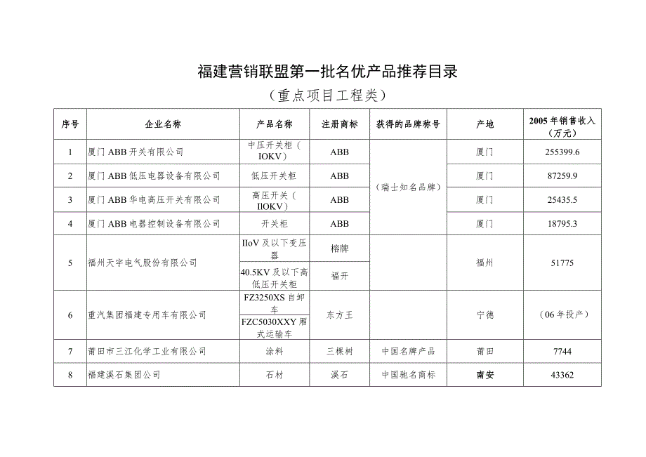 福建营销联盟第一批名优产品推荐目录地区协作配套类.docx_第3页