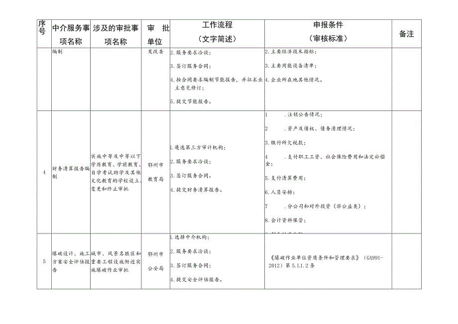 鄂州市行政审批中介服务规范化指引清单2023年版.docx_第2页