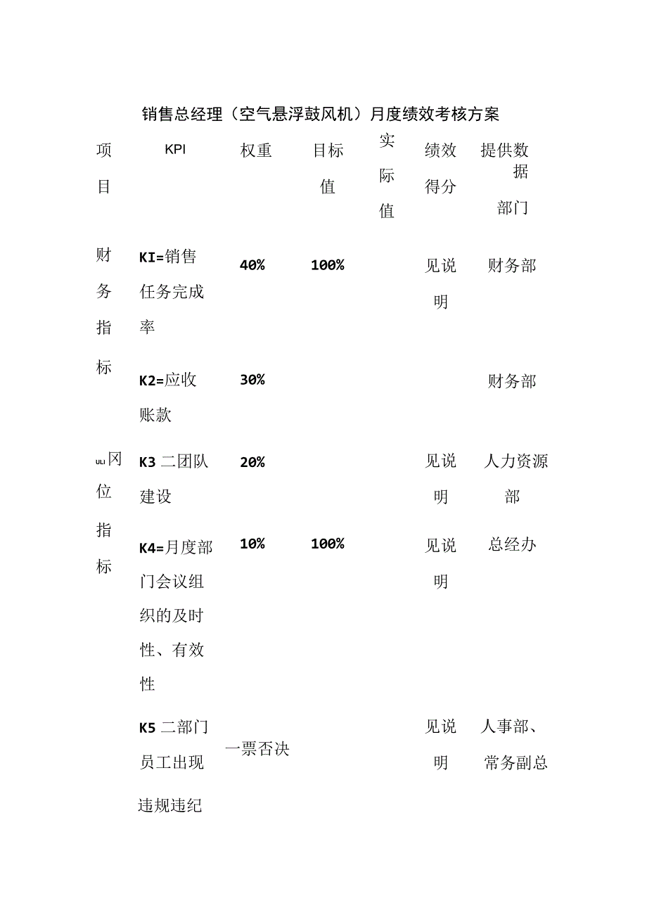 销售总经理（空气悬浮鼓风机）月度绩效考核方案.docx_第1页