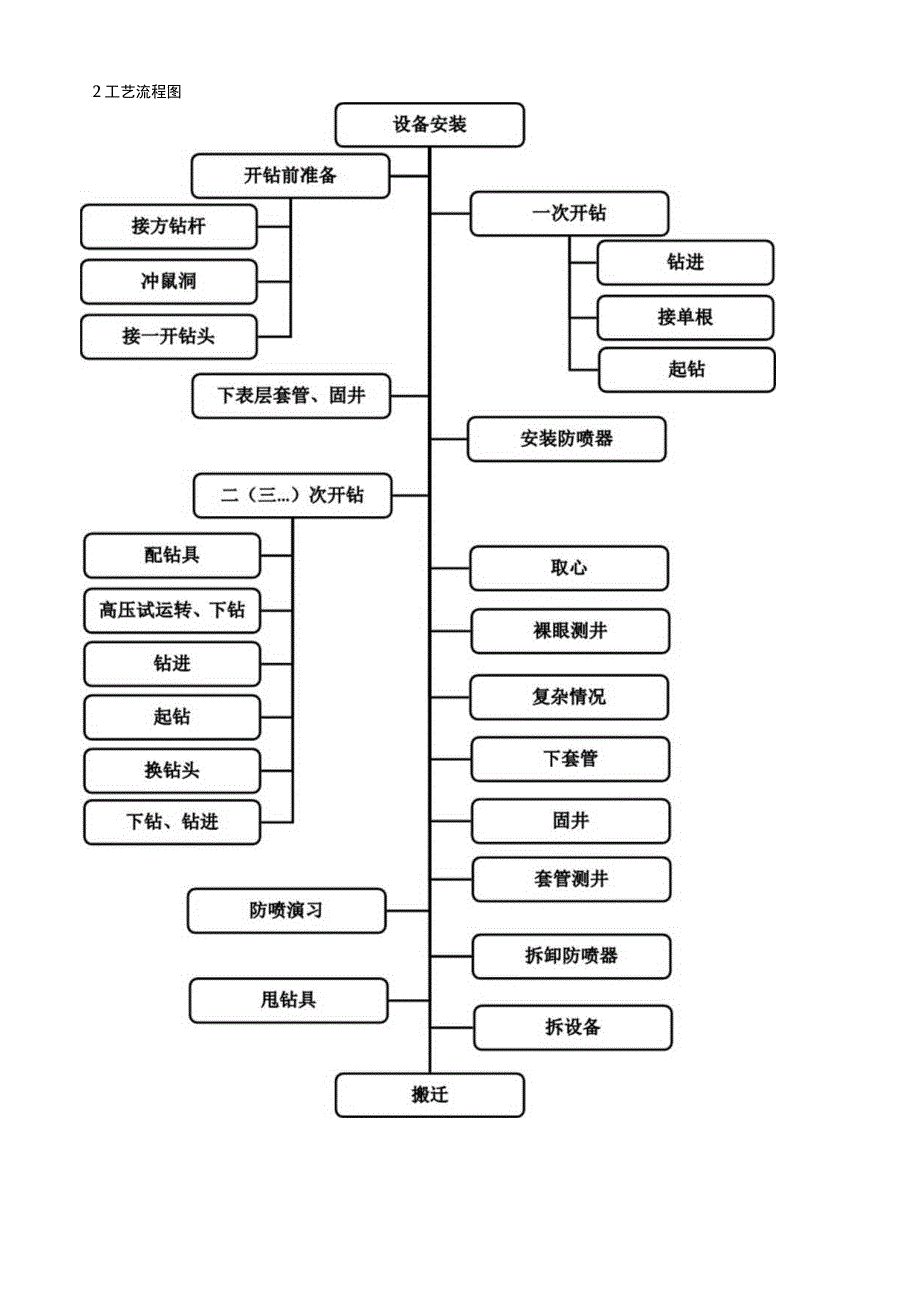 钻工（场地工）岗位操作说明书.docx_第3页