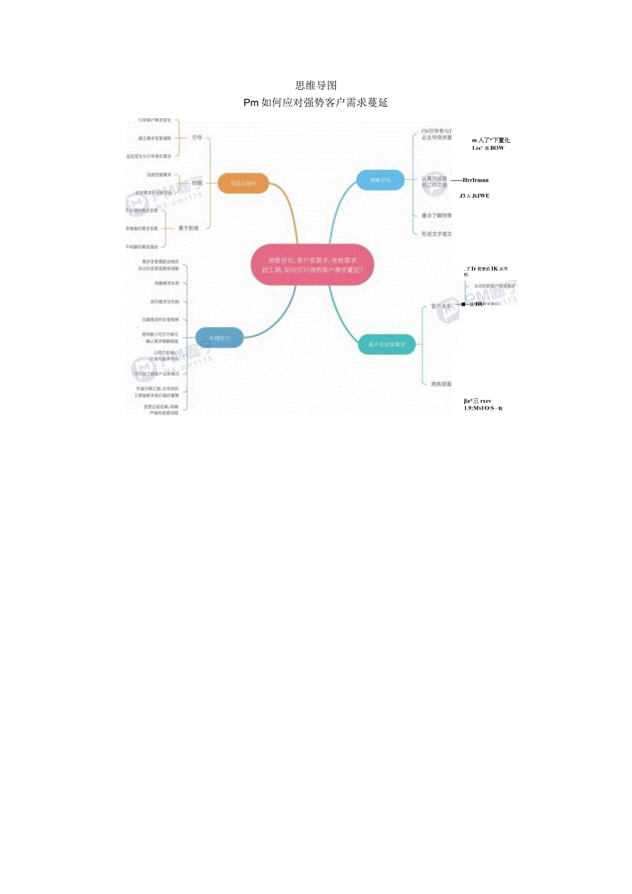 思维导图-Pm如何应对强势客户需求蔓延.docx_第1页