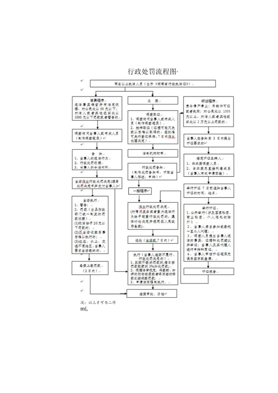 行政权力实施程序和运行流程.docx_第2页