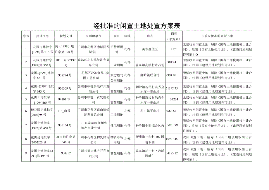 经批准的闲置土地处置方案表.docx_第1页