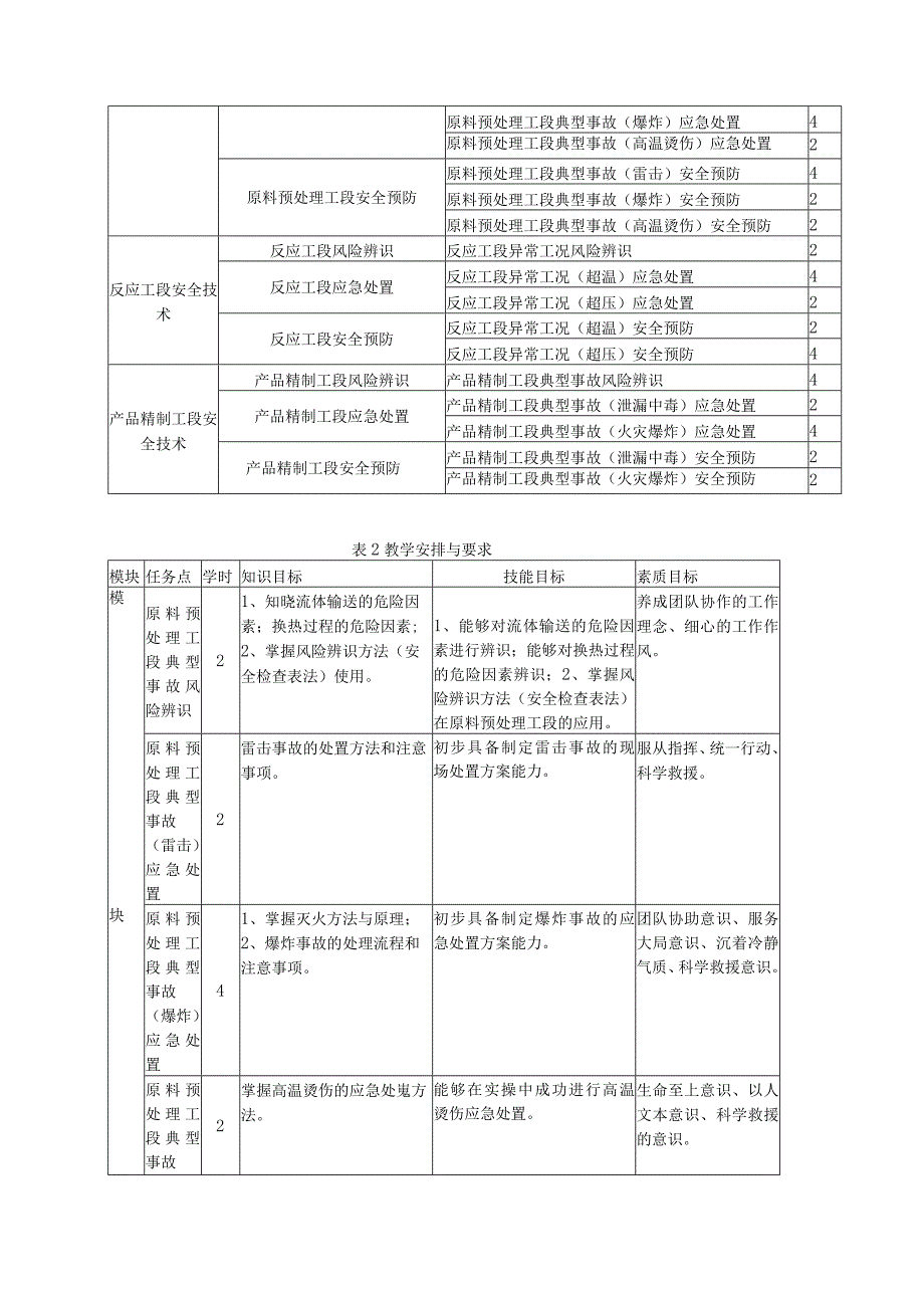 《化工安全技术》课程标准.docx_第3页