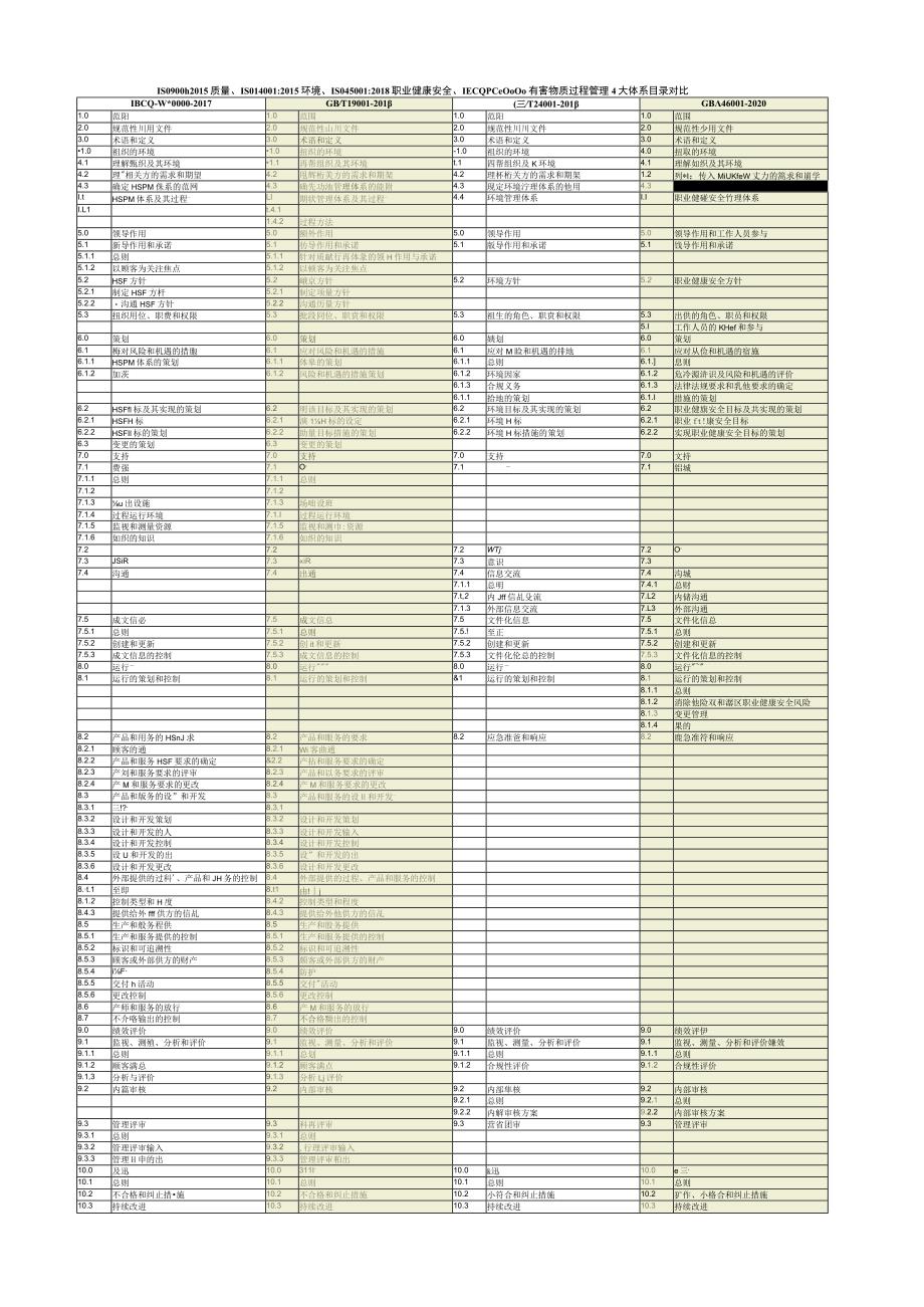 质量、环境、职业健康安全、有害物质过程管理4体系标准目录对比.docx_第1页
