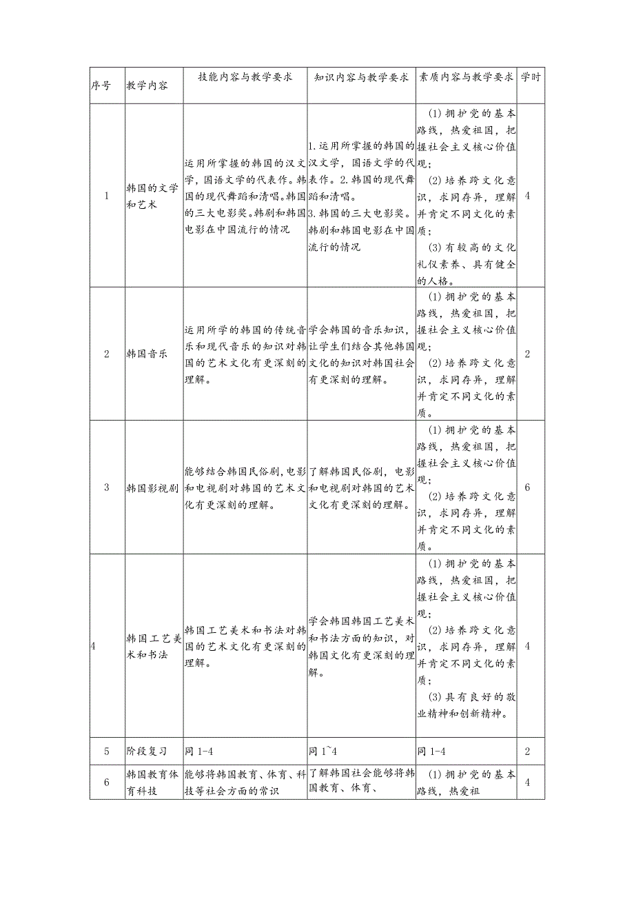 《韩国社会与文化Ⅱ》课程标准.docx_第3页