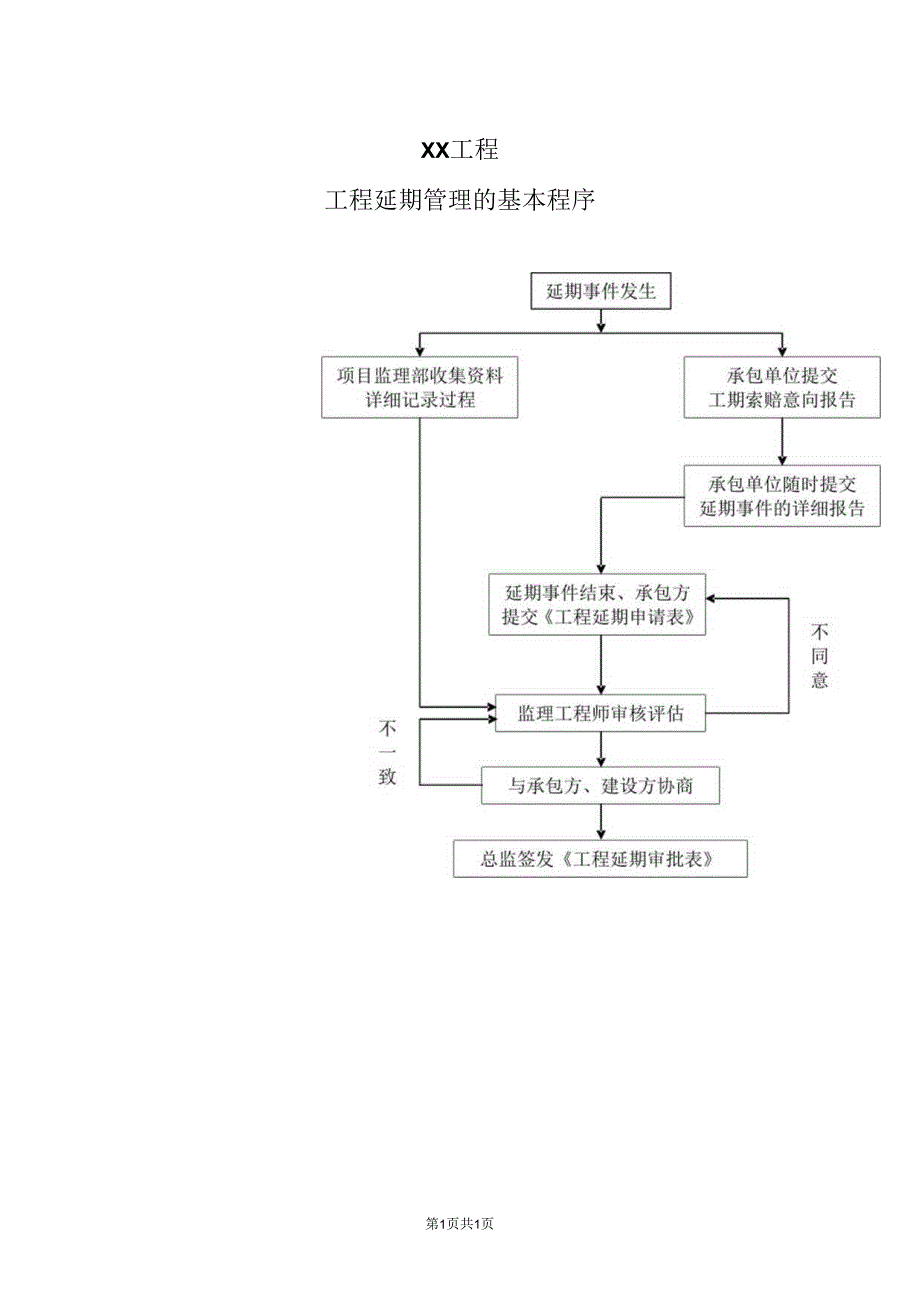 XX工程工程延期管理的基本程序流程图（2023年）.docx_第1页