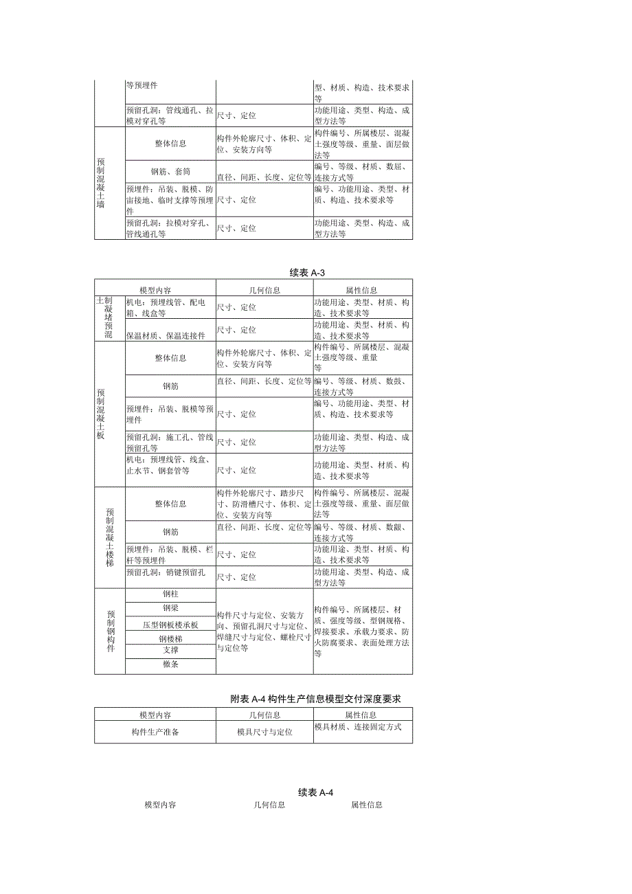 装配式建筑各阶段信息模型交付深度要求.docx_第2页